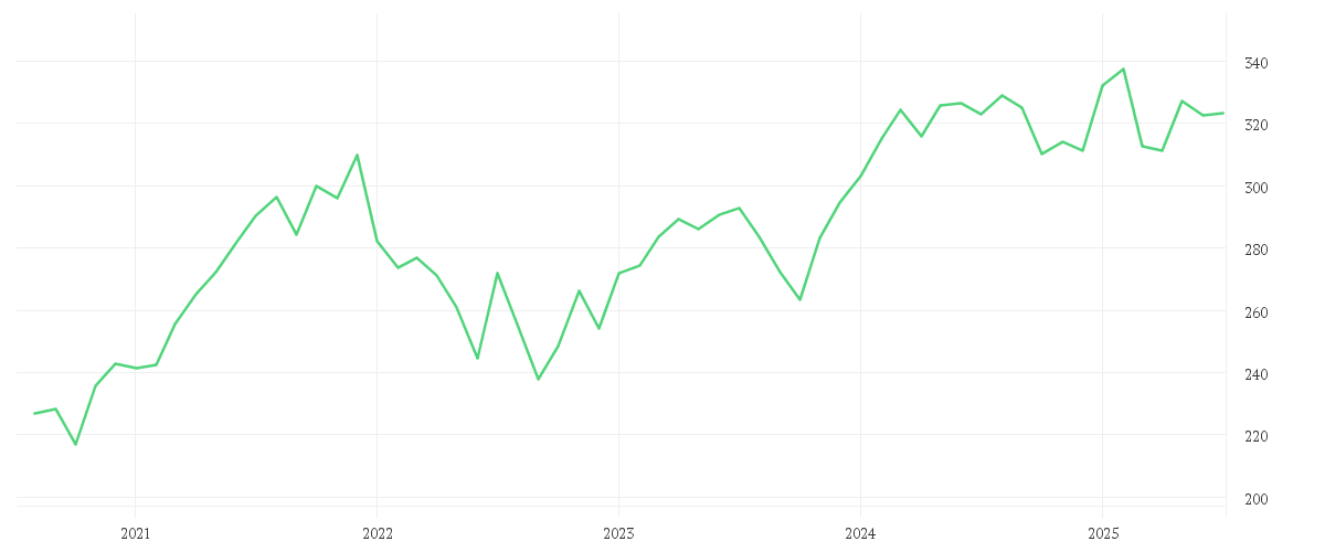 Chart zur Entwicklung der letzten fünf Jahre von Amundi MSCI Europe Growth UCITS ETF - Acc