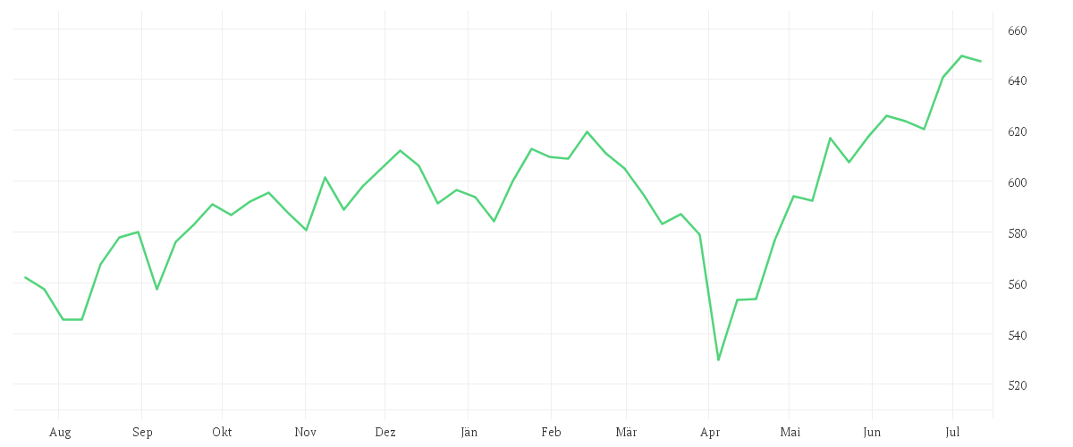 Chart zur Jahresentwicklung von AMUNDI MSCI WORLD UCITS ETF - USD