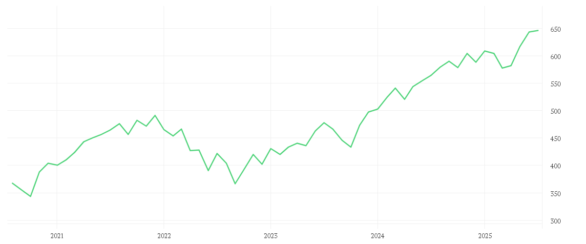 Chart zur Entwicklung der letzten fünf Jahre von AMUNDI MSCI WORLD UCITS ETF - USD