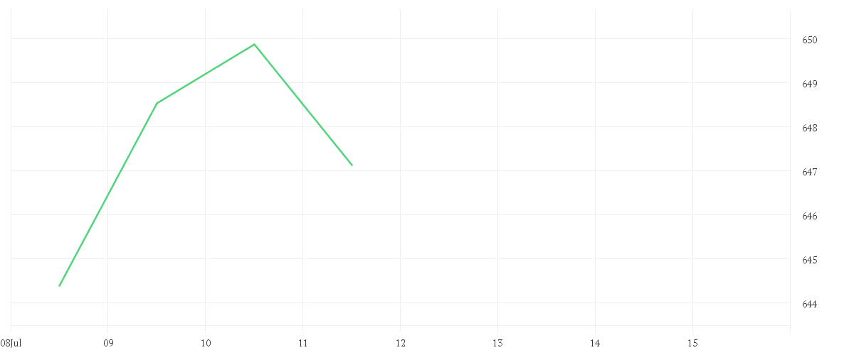 Chart zur Tagesentwicklung von AMUNDI MSCI WORLD UCITS ETF - USD