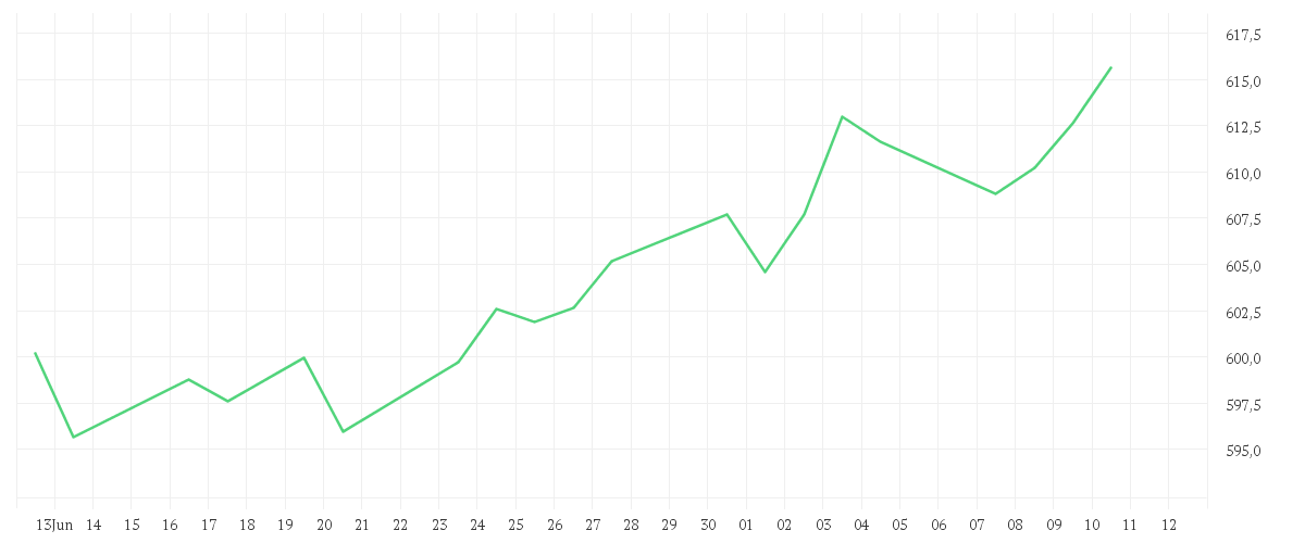 Chart zur Monatsentwicklung von AMUNDI MSCI WORLD EX EUROPE UCITS ETF - EUR