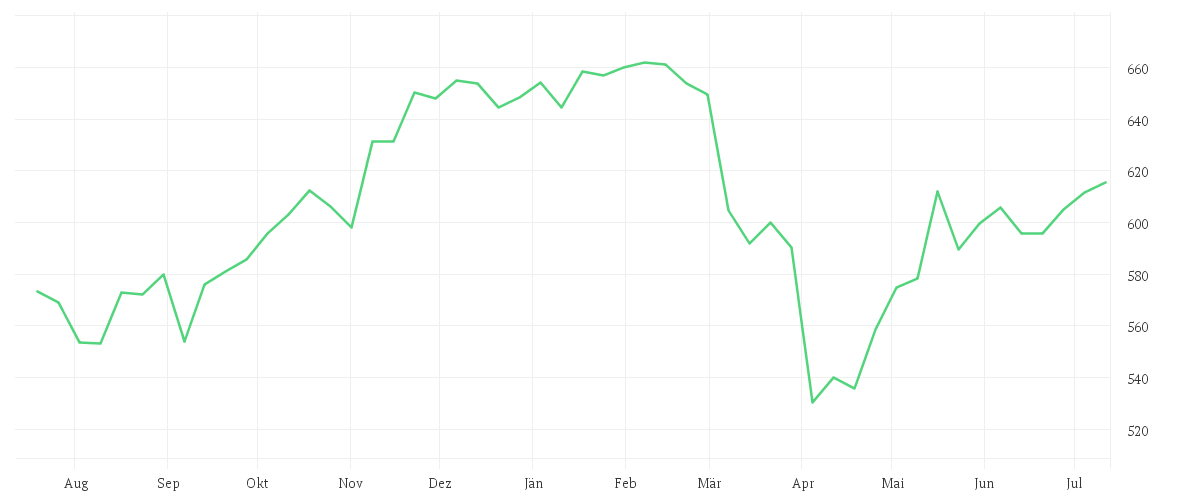 Chart zur Jahresentwicklung von AMUNDI MSCI WORLD EX EUROPE UCITS ETF - EUR