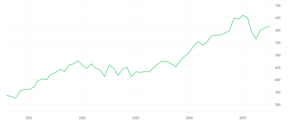 Chart zur Entwicklung der letzten fünf Jahre von AMUNDI MSCI WORLD EX EUROPE UCITS ETF - EUR