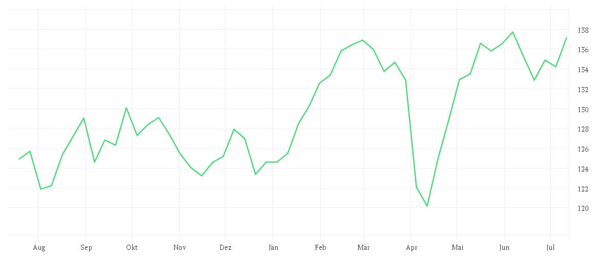 Chart zur Jahresentwicklung von AMUNDI STOXX EUROPE 600 ESG UCITS ETF DR - EUR (C)