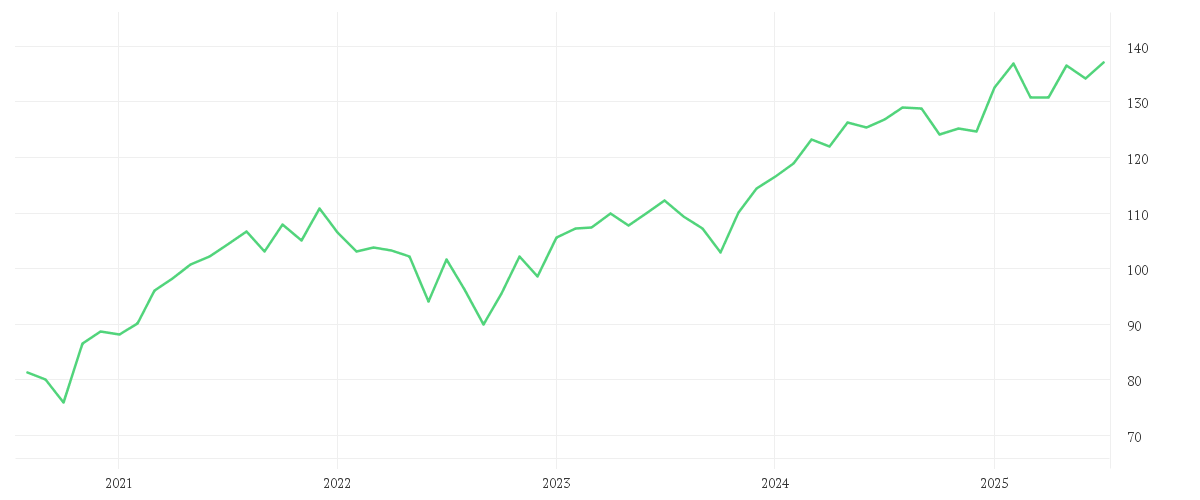 Chart zur Entwicklung der letzten fünf Jahre von AMUNDI STOXX EUROPE 600 ESG UCITS ETF DR - EUR (C)