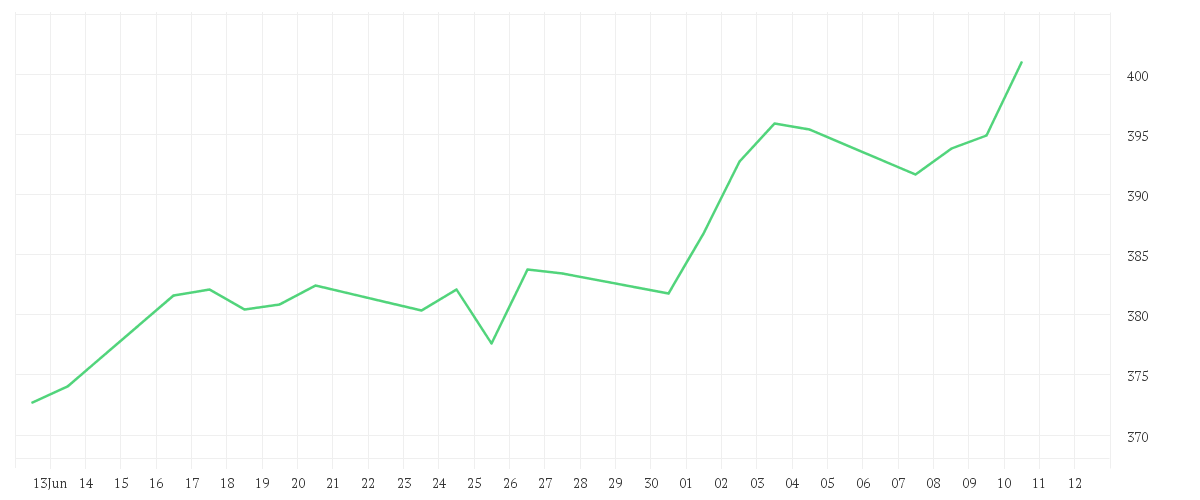 Chart zur Monatsentwicklung von Amundi Global Bioenergy UCITS ETF USD Acc