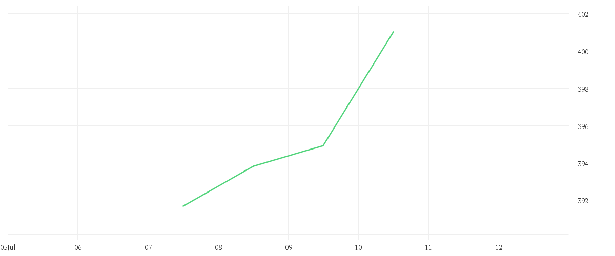 Chart zur Wochenentwicklung von Amundi Global Bioenergy UCITS ETF USD Acc