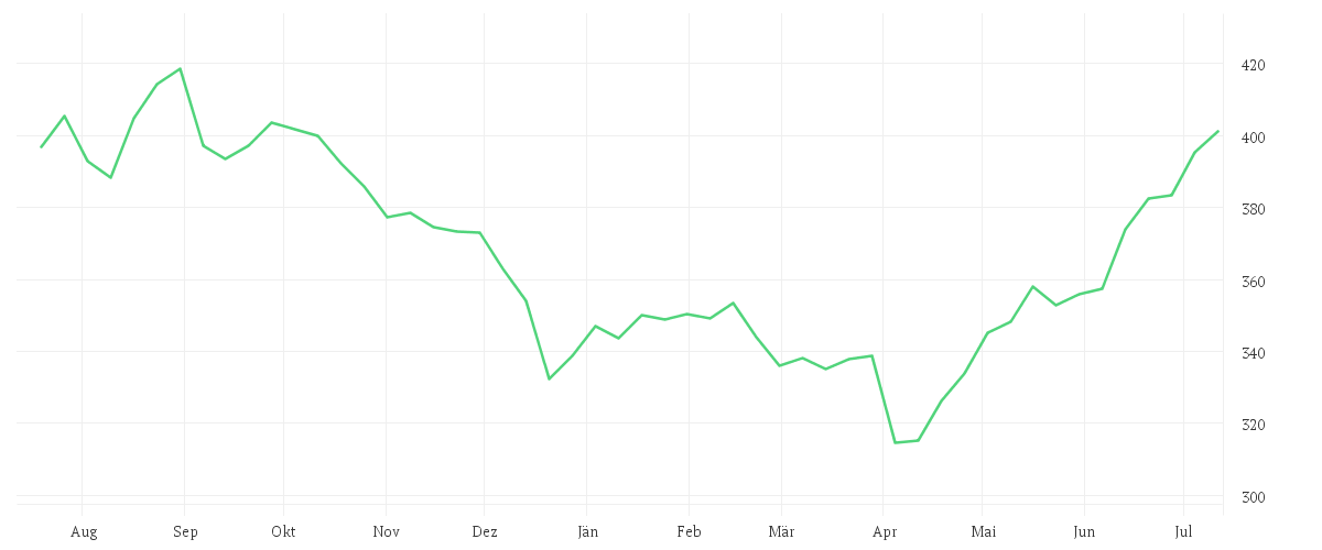 Chart zur Jahresentwicklung von Amundi Global Bioenergy UCITS ETF USD Acc