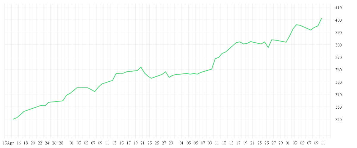 Chart zur Entwicklung der letzten drei Monate von Amundi Global Bioenergy UCITS ETF USD Acc