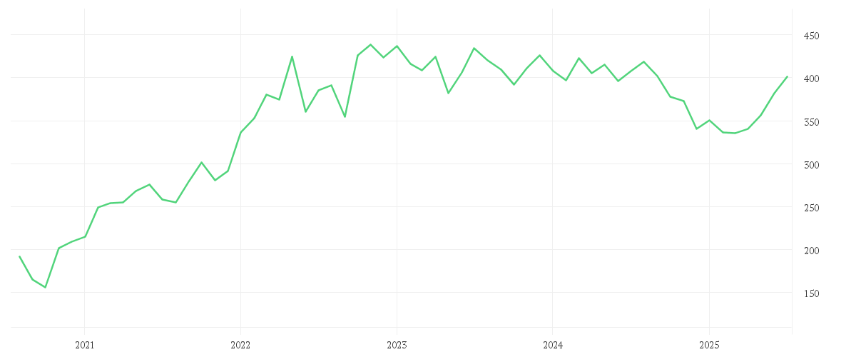 Chart zur Entwicklung der letzten fünf Jahre von Amundi Global Bioenergy UCITS ETF USD Acc