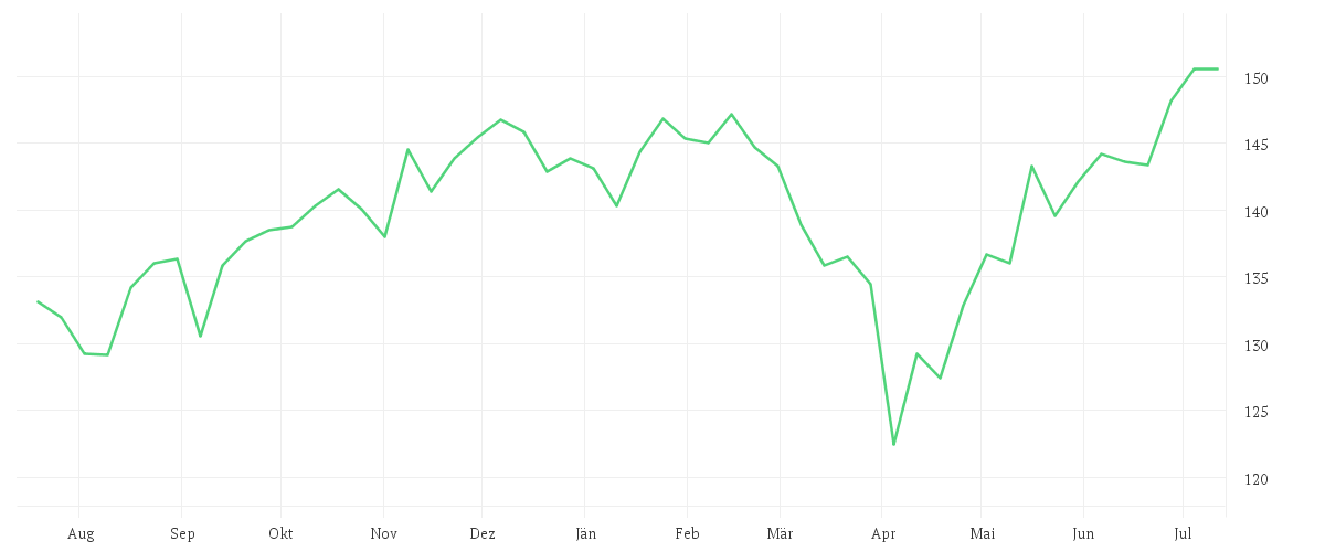 Chart zur Jahresentwicklung von AMUNDI S&P 500 UCITS ETF - DAILY HEDGED EUR