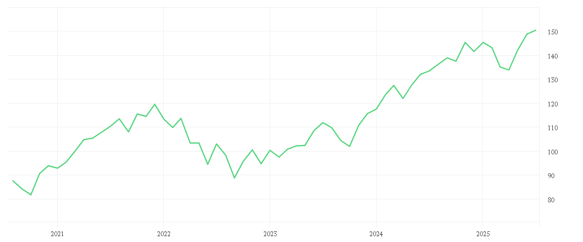 Chart zur Entwicklung der letzten fünf Jahre von AMUNDI S&P 500 UCITS ETF - DAILY HEDGED EUR
