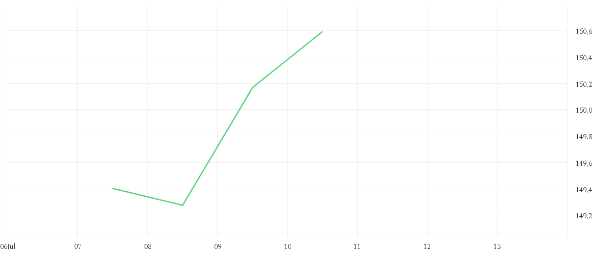 Chart zur Tagesentwicklung von AMUNDI S&P 500 UCITS ETF - DAILY HEDGED EUR