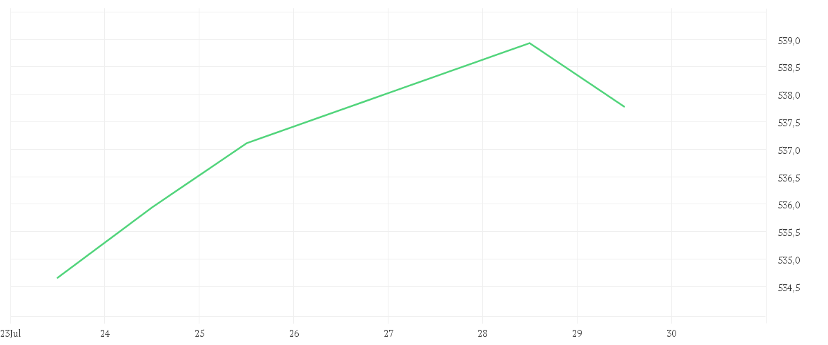 Chart zur Wochenentwicklung von AMUNDI NASDAQ-100 UCITS ETF - DAILY HEDGED EUR