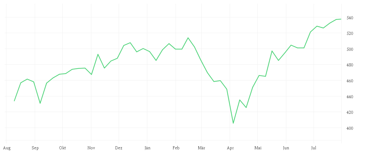 Chart zur Jahresentwicklung von AMUNDI NASDAQ-100 UCITS ETF - DAILY HEDGED EUR
