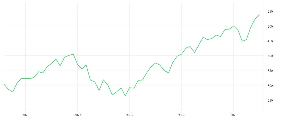 Chart zur Entwicklung der letzten fünf Jahre von AMUNDI NASDAQ-100 UCITS ETF - DAILY HEDGED EUR