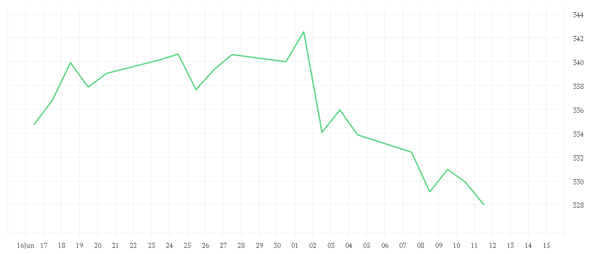 Chart zur Monatsentwicklung von AMUNDI FTSE EPRA EUROPE REAL ESTATE UCITS ETF - EUR (C)