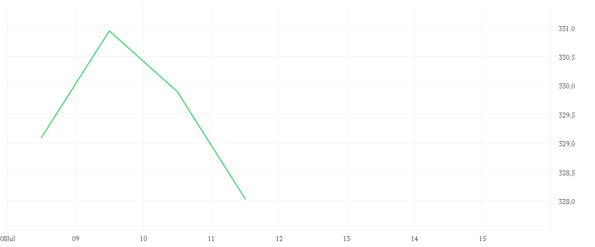Chart zur Wochenentwicklung von AMUNDI FTSE EPRA EUROPE REAL ESTATE UCITS ETF - EUR (C)