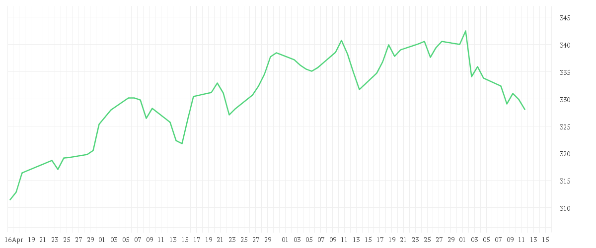 Chart zur Entwicklung der letzten drei Monate von AMUNDI FTSE EPRA EUROPE REAL ESTATE UCITS ETF - EUR (C)