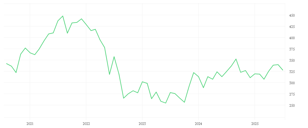 Chart zur Entwicklung der letzten fünf Jahre von AMUNDI FTSE EPRA EUROPE REAL ESTATE UCITS ETF - EUR (C)