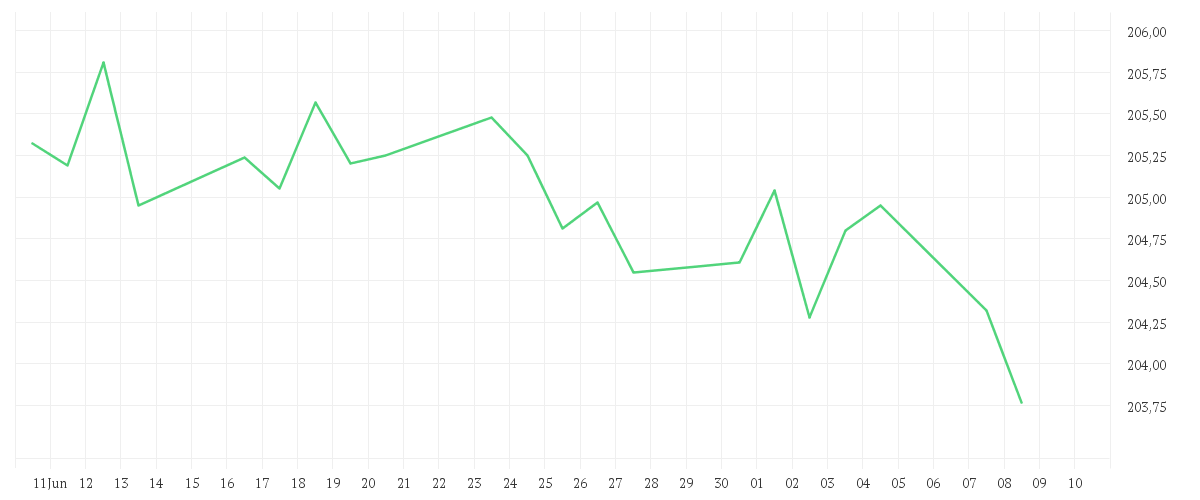 Chart zur Monatsentwicklung von AMUNDI GOVT BOND HIGHEST RATED EURO INVESTMENT GRADE UCITS ETF DR - EUR