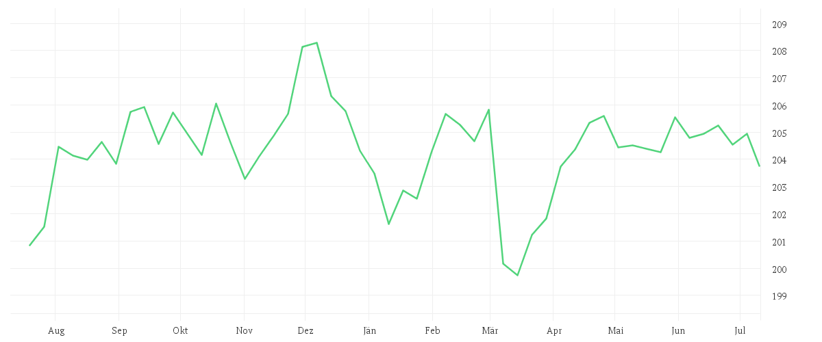 Chart zur Jahresentwicklung von AMUNDI GOVT BOND HIGHEST RATED EURO INVESTMENT GRADE UCITS ETF DR - EUR