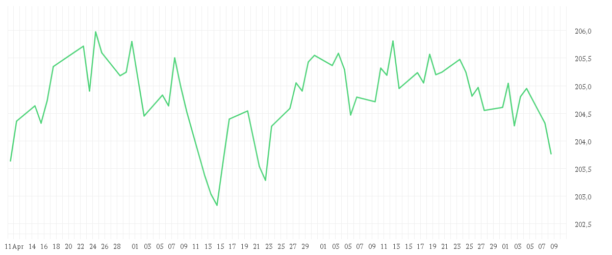 Chart zur Entwicklung der letzten drei Monate von AMUNDI GOVT BOND HIGHEST RATED EURO INVESTMENT GRADE UCITS ETF DR - EUR