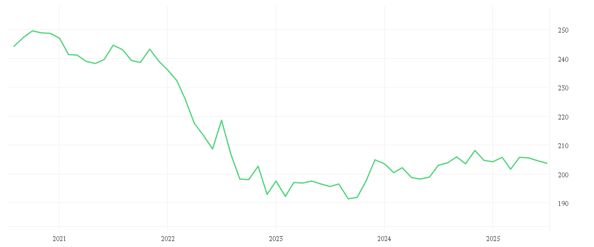 Chart zur Entwicklung der letzten fünf Jahre von AMUNDI GOVT BOND HIGHEST RATED EURO INVESTMENT GRADE UCITS ETF DR - EUR