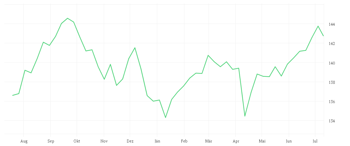 Chart zur Jahresentwicklung von AMUNDI GLOBAL EMERGING BOND MARKIT IBOXX UCITS ETF DR - USD
