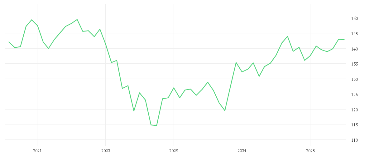 Chart zur Entwicklung der letzten fünf Jahre von AMUNDI GLOBAL EMERGING BOND MARKIT IBOXX UCITS ETF DR - USD