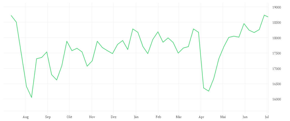 Chart zur Jahresentwicklung von AMUNDI JAPAN TOPIX UCITS ETF - JPY