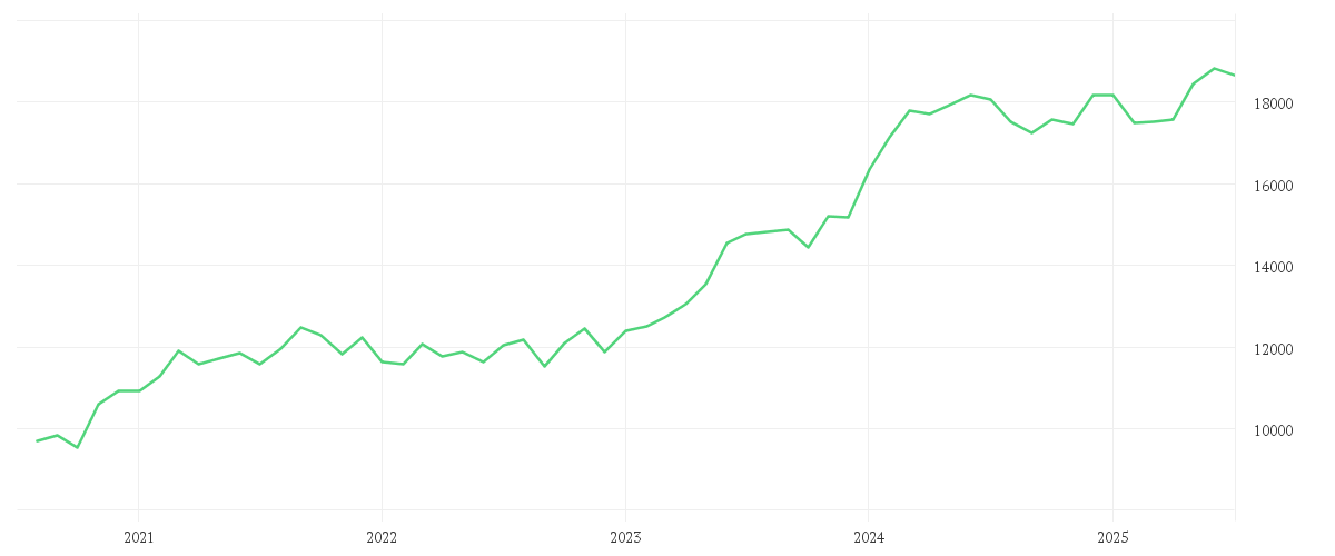 Chart zur Entwicklung der letzten fünf Jahre von AMUNDI JAPAN TOPIX UCITS ETF - JPY