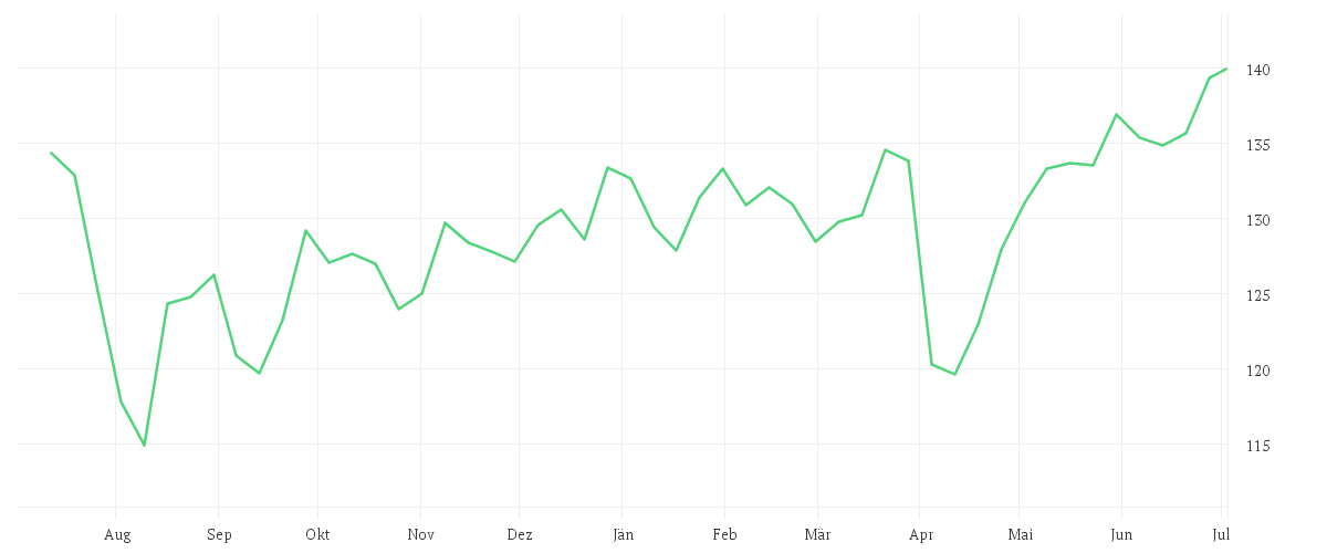Chart zur Jahresentwicklung von AMUNDI JAPAN TOPIX UCITS ETF - DAILY HEDGED USD