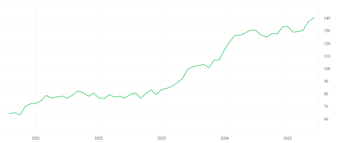 Chart zur Entwicklung der letzten fünf Jahre von AMUNDI JAPAN TOPIX UCITS ETF - DAILY HEDGED USD