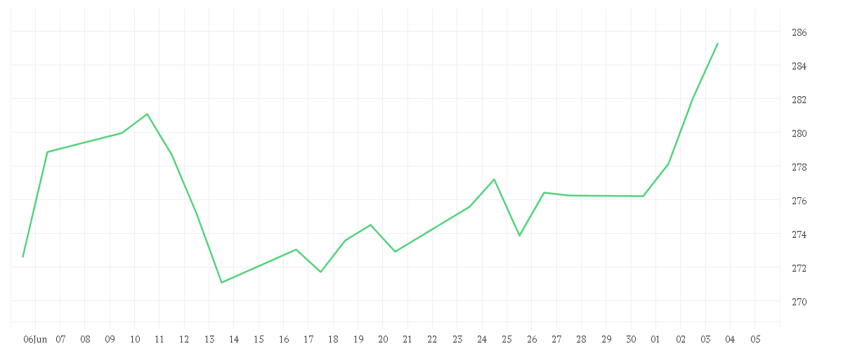 Chart zur Monatsentwicklung von AMUNDI RUSSELL 2000 UCITS ETF - EUR