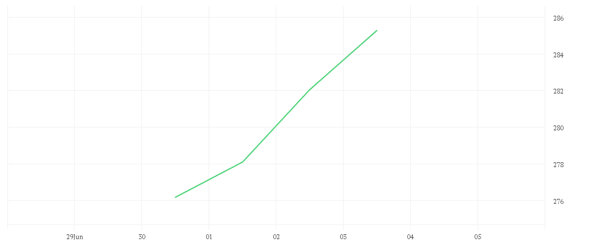 Chart zur Wochenentwicklung von AMUNDI RUSSELL 2000 UCITS ETF - EUR