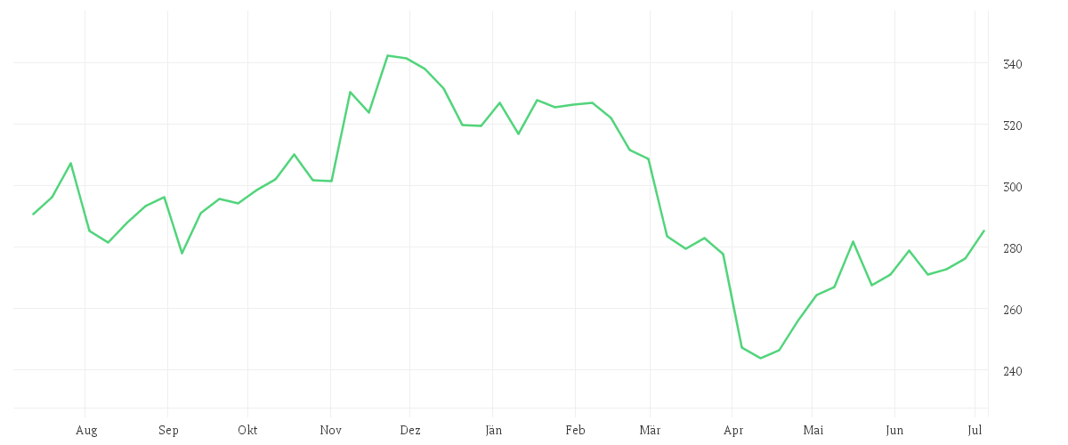 Chart zur Jahresentwicklung von AMUNDI RUSSELL 2000 UCITS ETF - EUR