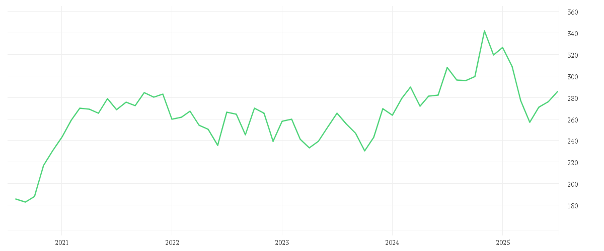 Chart zur Entwicklung der letzten fünf Jahre von AMUNDI RUSSELL 2000 UCITS ETF - EUR
