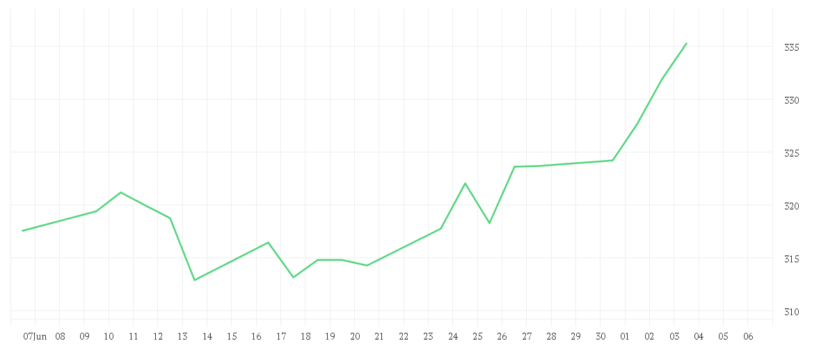 Chart zur Monatsentwicklung von AMUNDI RUSSELL 2000 UCITS ETF - USD
