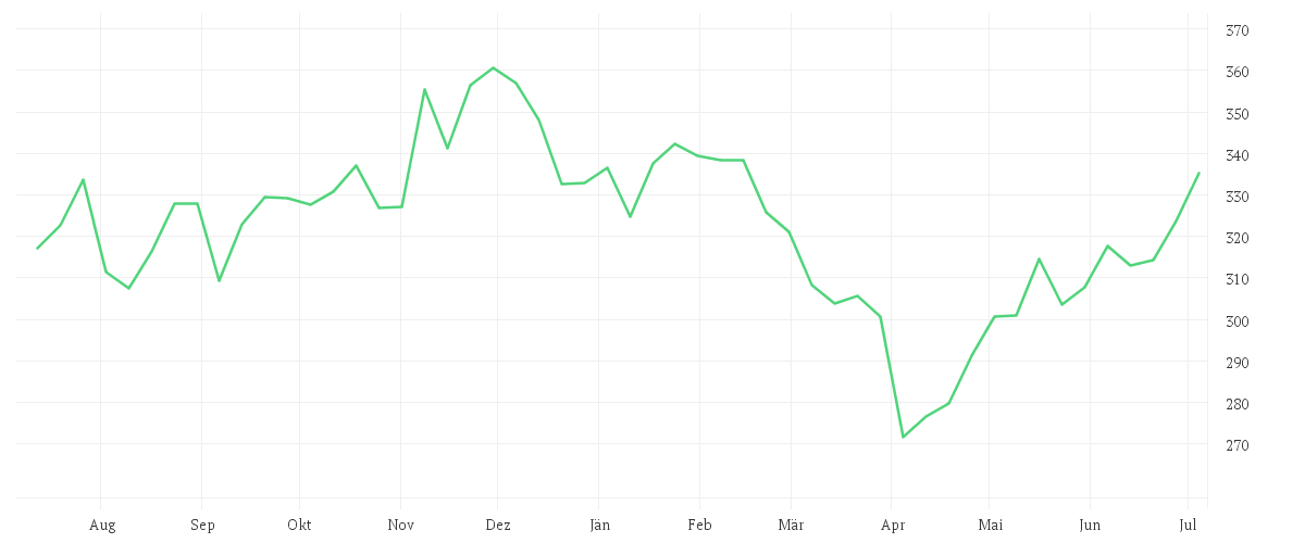 Chart zur Jahresentwicklung von AMUNDI RUSSELL 2000 UCITS ETF - USD
