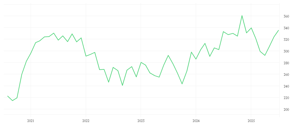 Chart zur Entwicklung der letzten fünf Jahre von AMUNDI RUSSELL 2000 UCITS ETF - USD