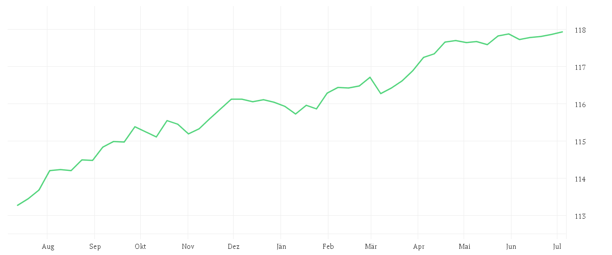 Chart zur Jahresentwicklung von AMUNDI GOVT BOND LOWEST RATED EURO INVESTMENT GRADE 1-3 UCITS ETF DR - EUR