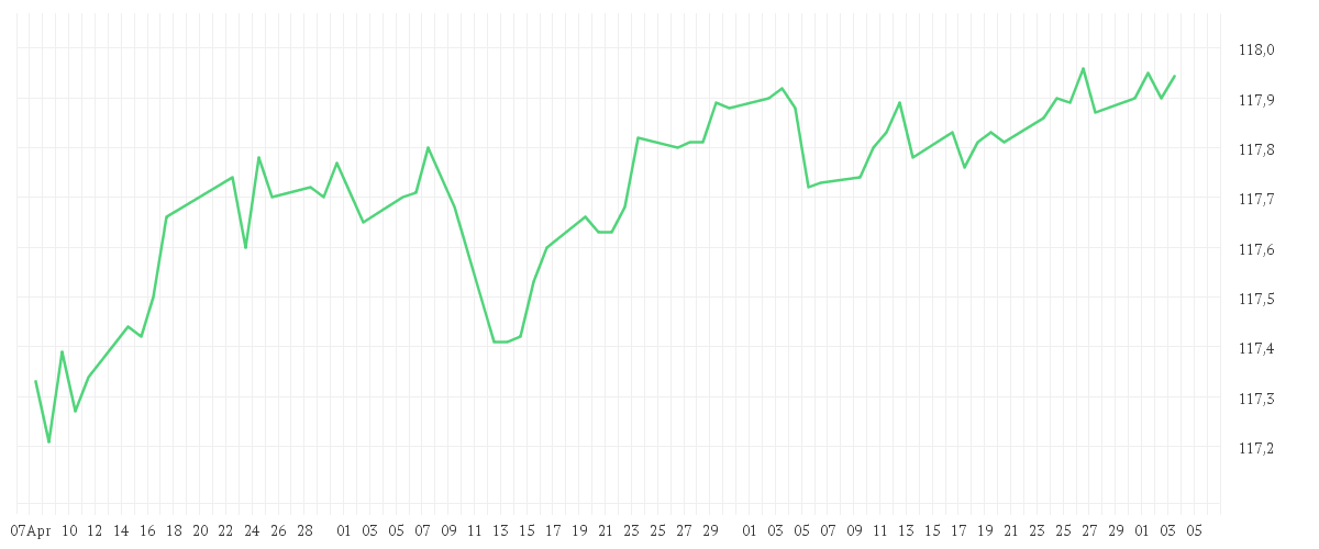 Chart zur Entwicklung der letzten drei Monate von AMUNDI GOVT BOND LOWEST RATED EURO INVESTMENT GRADE 1-3 UCITS ETF DR - EUR