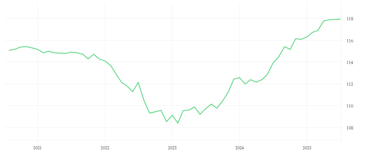 Chart zur Entwicklung der letzten fünf Jahre von AMUNDI GOVT BOND LOWEST RATED EURO INVESTMENT GRADE 1-3 UCITS ETF DR - EUR