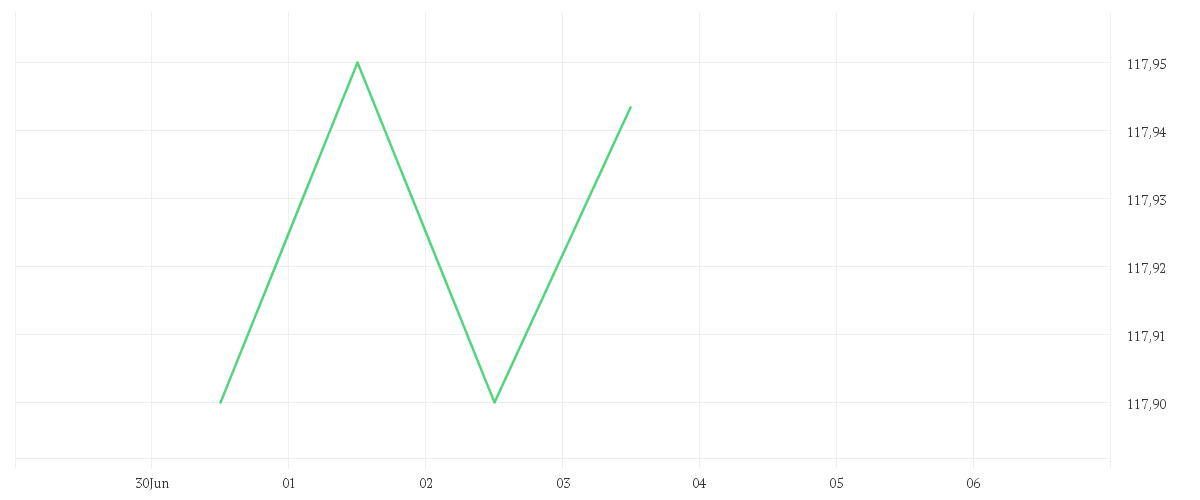 Chart zur Tagesentwicklung von AMUNDI GOVT BOND LOWEST RATED EURO INVESTMENT GRADE 1-3 UCITS ETF DR - EUR