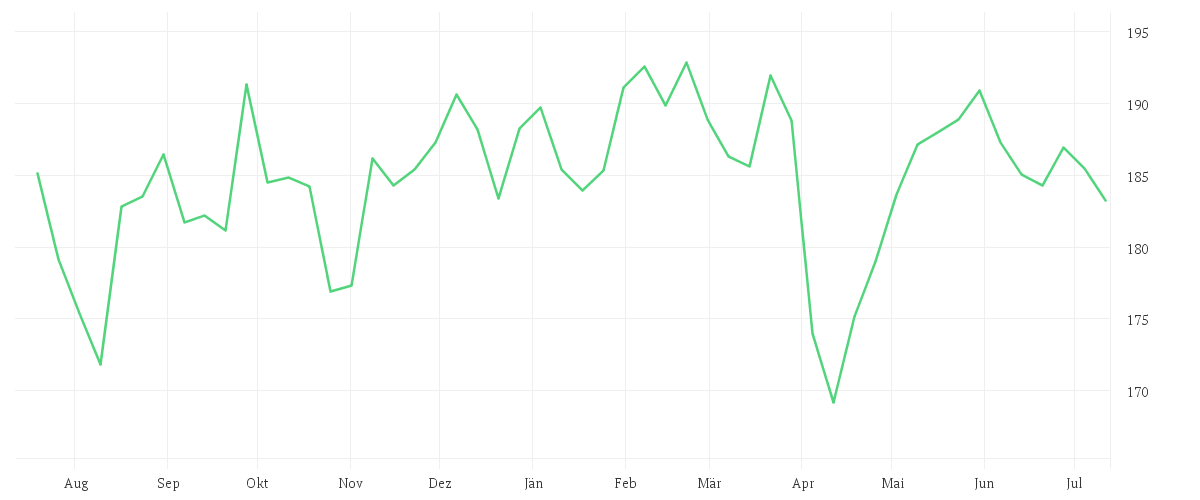 Chart zur Jahresentwicklung von AMUNDI JPX-NIKKEI 400 UCITS ETF - EUR
