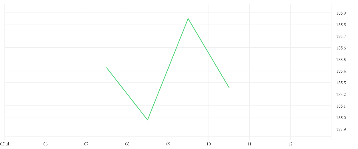 Chart zur Tagesentwicklung von AMUNDI JPX-NIKKEI 400 UCITS ETF - EUR