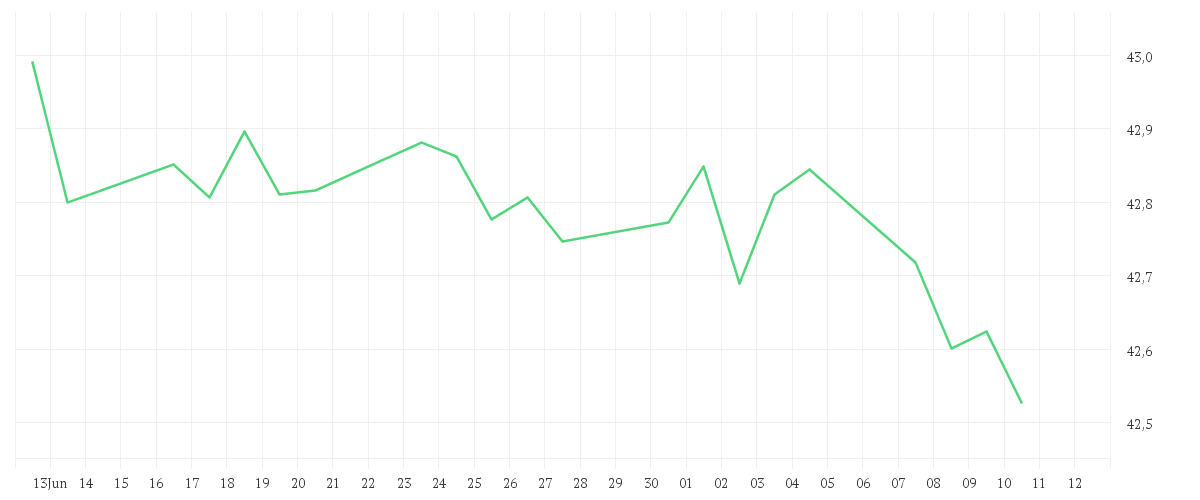 Chart zur Monatsentwicklung von AMUNDI EURO GOVERNMENT BOND UCITS ETF DR