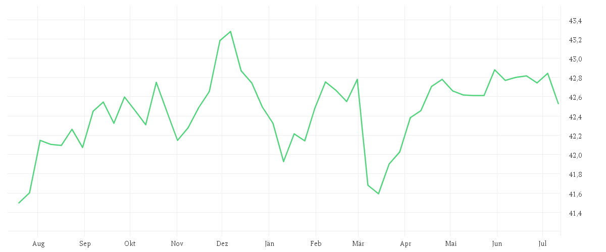 Chart zur Jahresentwicklung von AMUNDI EURO GOVERNMENT BOND UCITS ETF DR