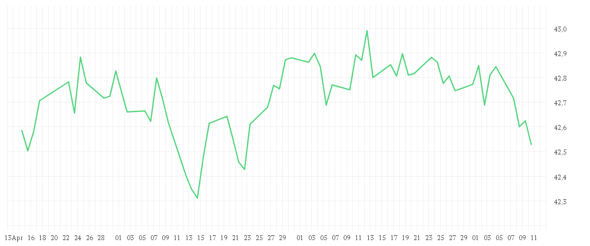 Chart zur Entwicklung der letzten drei Monate von AMUNDI EURO GOVERNMENT BOND UCITS ETF DR